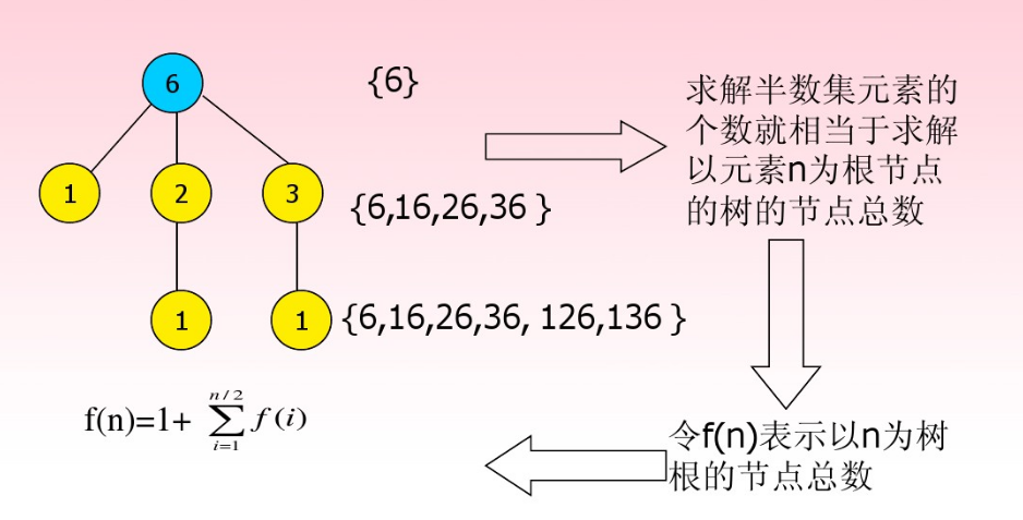 算法笔记 04 半数集问题 C C 样本分析小白 Csdn博客