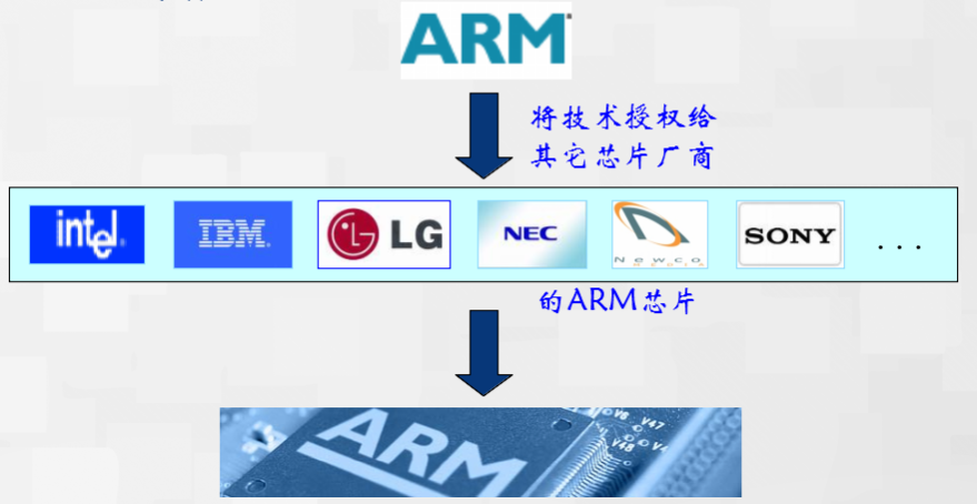 《嵌入式-STM32开发指南》第一部分 入门篇 -第1章 学嵌入式从STM32开始