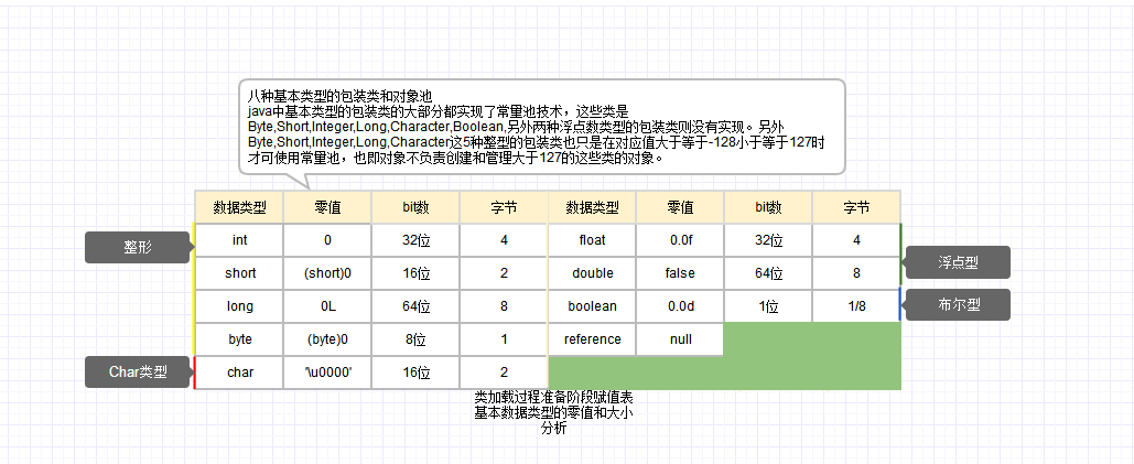 各基本类型零值