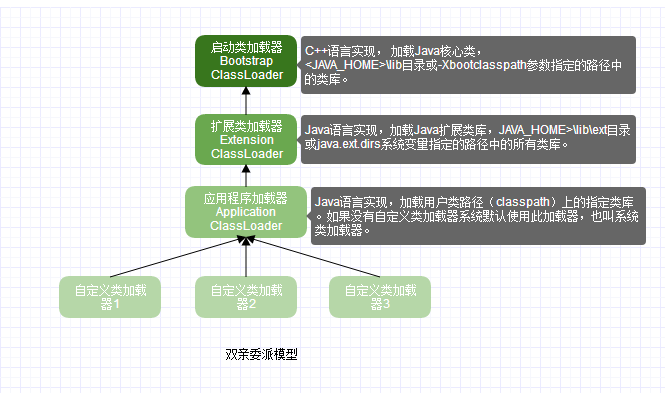 双亲委派模型