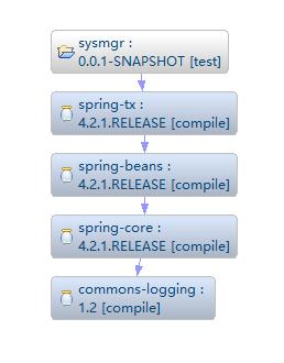 declarative transaction management in spring hibernate