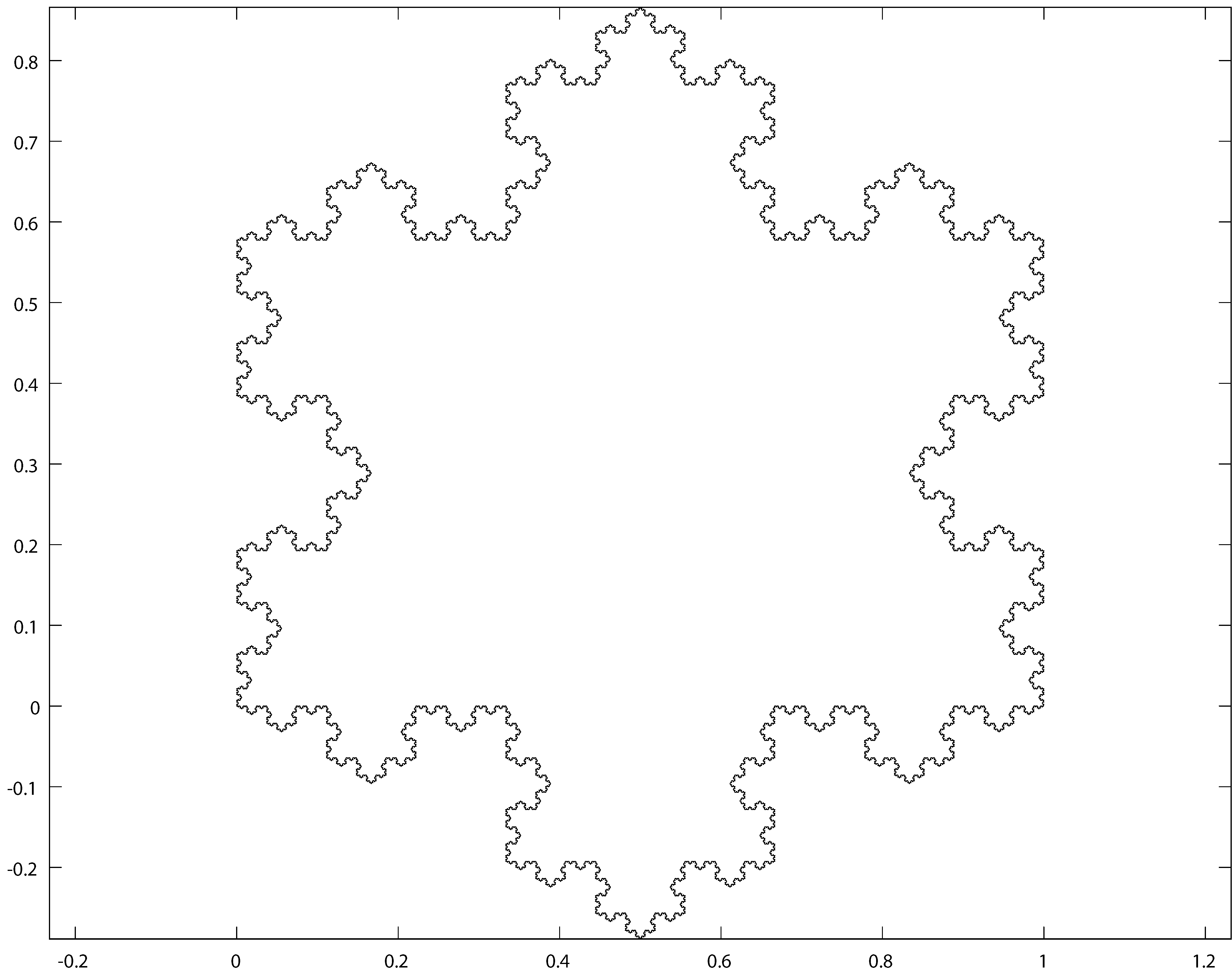 6次迭代的koch曲线