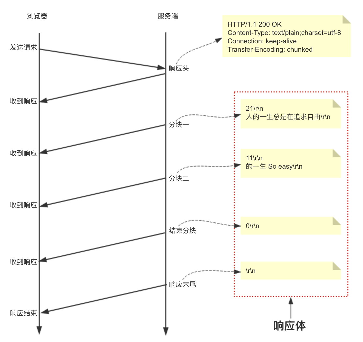 分块传输示意图