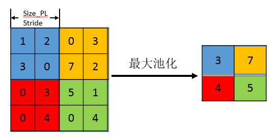 最大池化