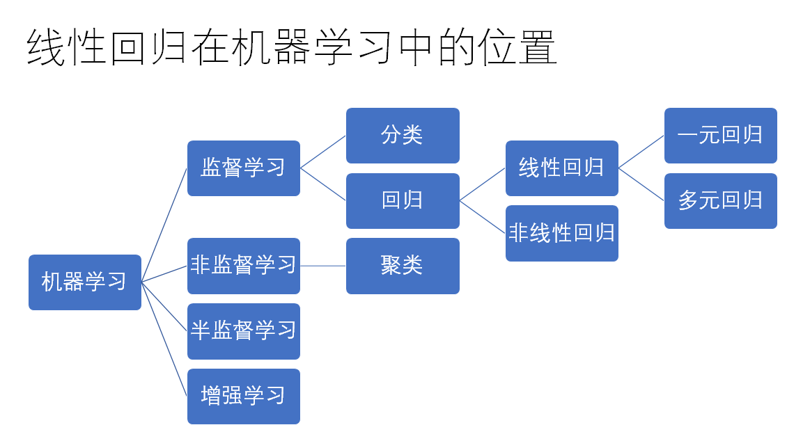 线性回归在整个机器学习