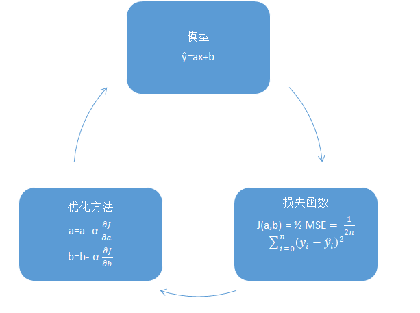 模型，损失函数和优化方法之间的关系