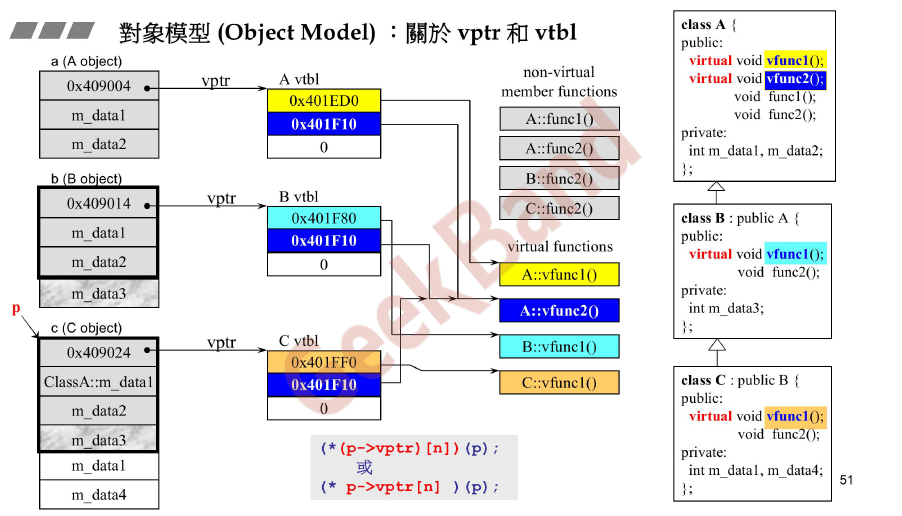 c++对象模型之vptr（虚指针）和vtbl（虚表）浅析