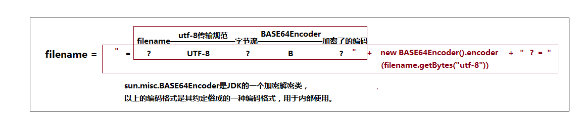 sun.misc.BASE64Encoder详解