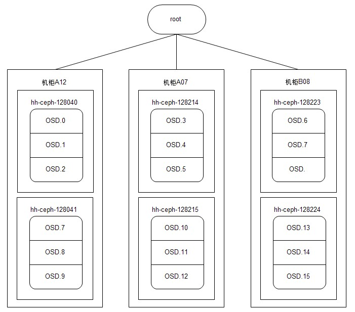 root