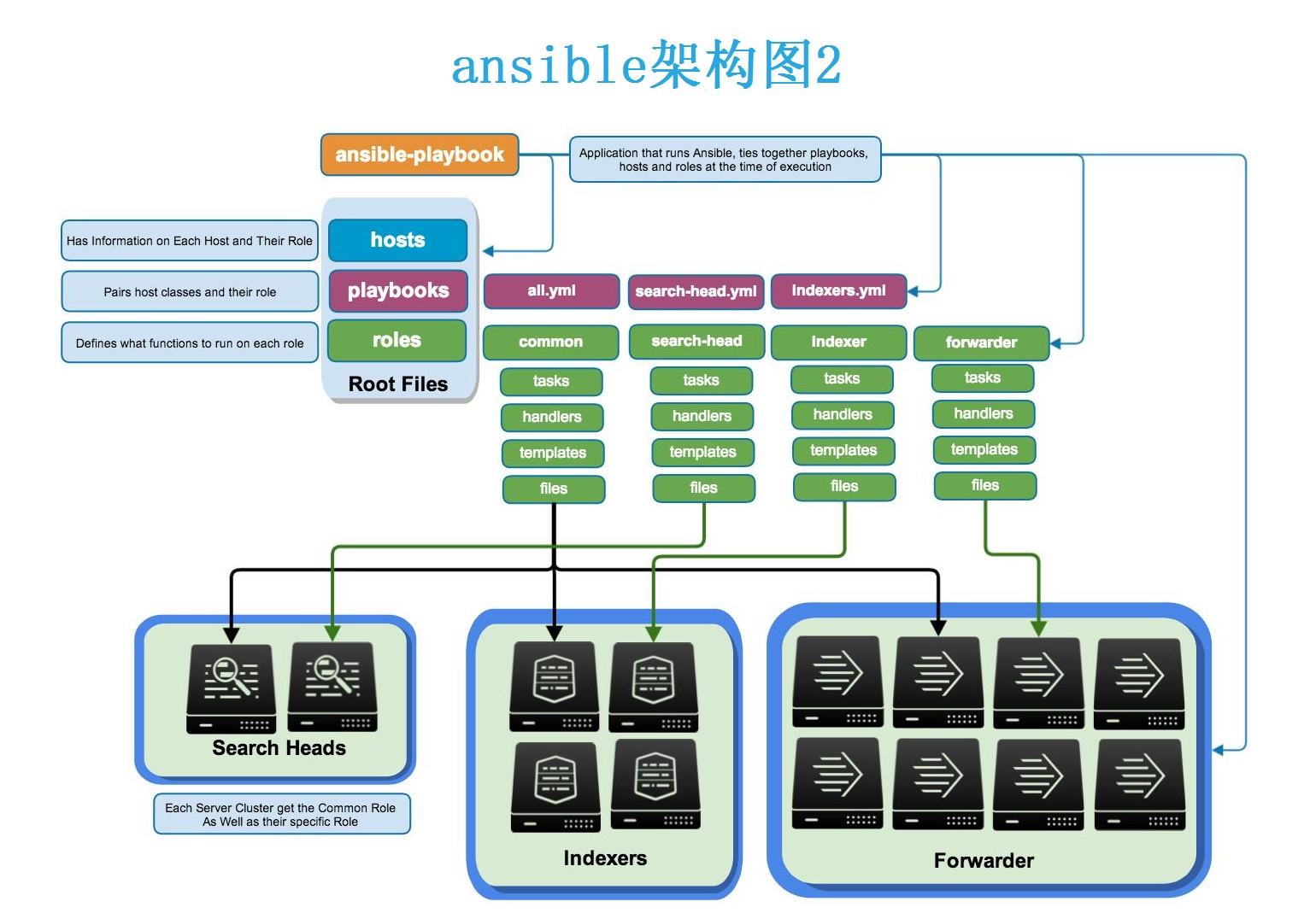 ansible-ansible-ad-hoc-ahhsong-csdn