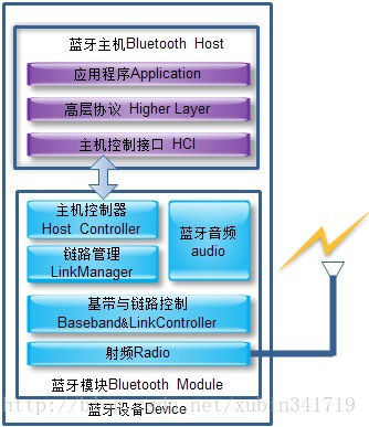构成