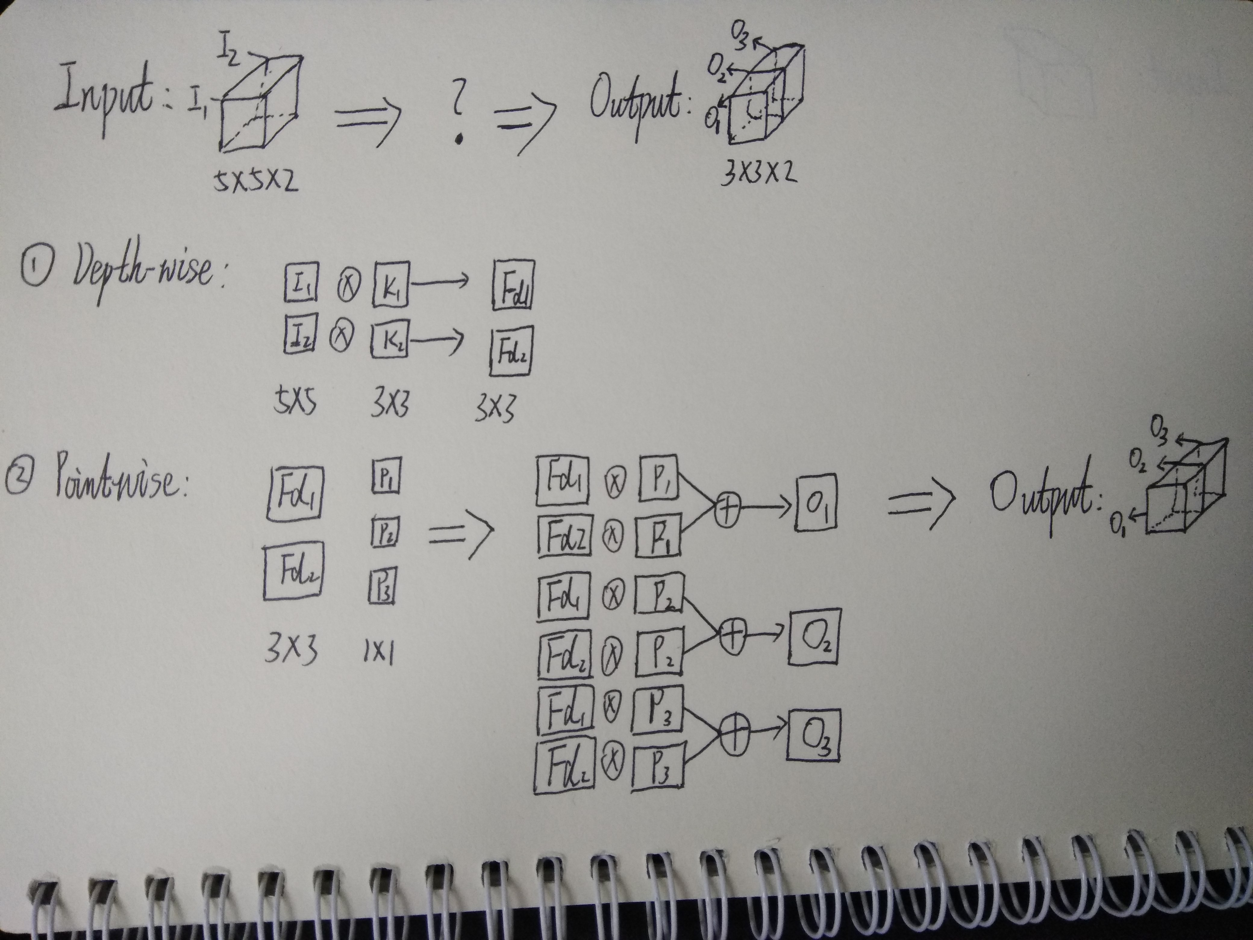 Depth-wise convolution