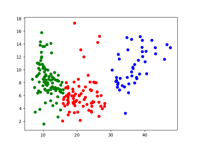 python 聚类分析实战案例:K-means算法(原理源码)_pythonk-means聚类分析案例-CSDN博客