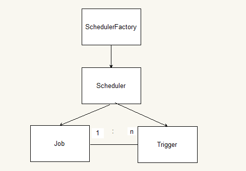 Quartz基本元素关系图