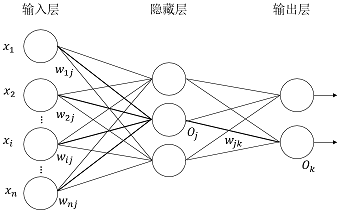 图1 多层前馈神经网络