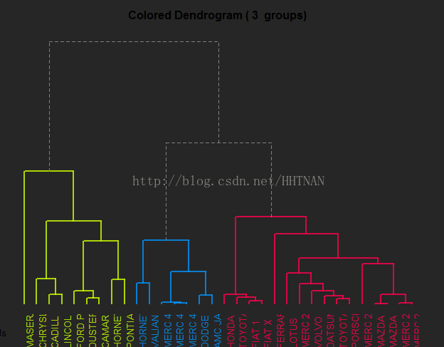 r语言之系统聚类(层次)分析之图谱形式完整版