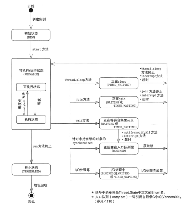 线程状态迁移图