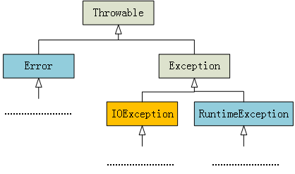 Java的异常层次结构
