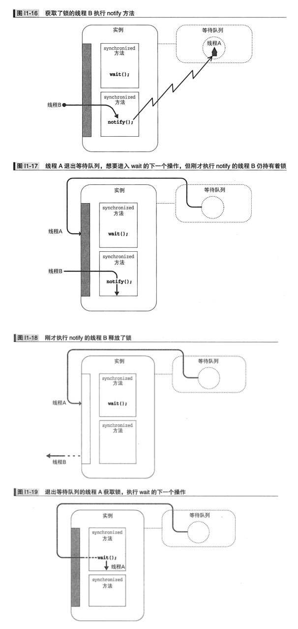 notify() 流程