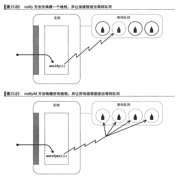notifyAll() 流程