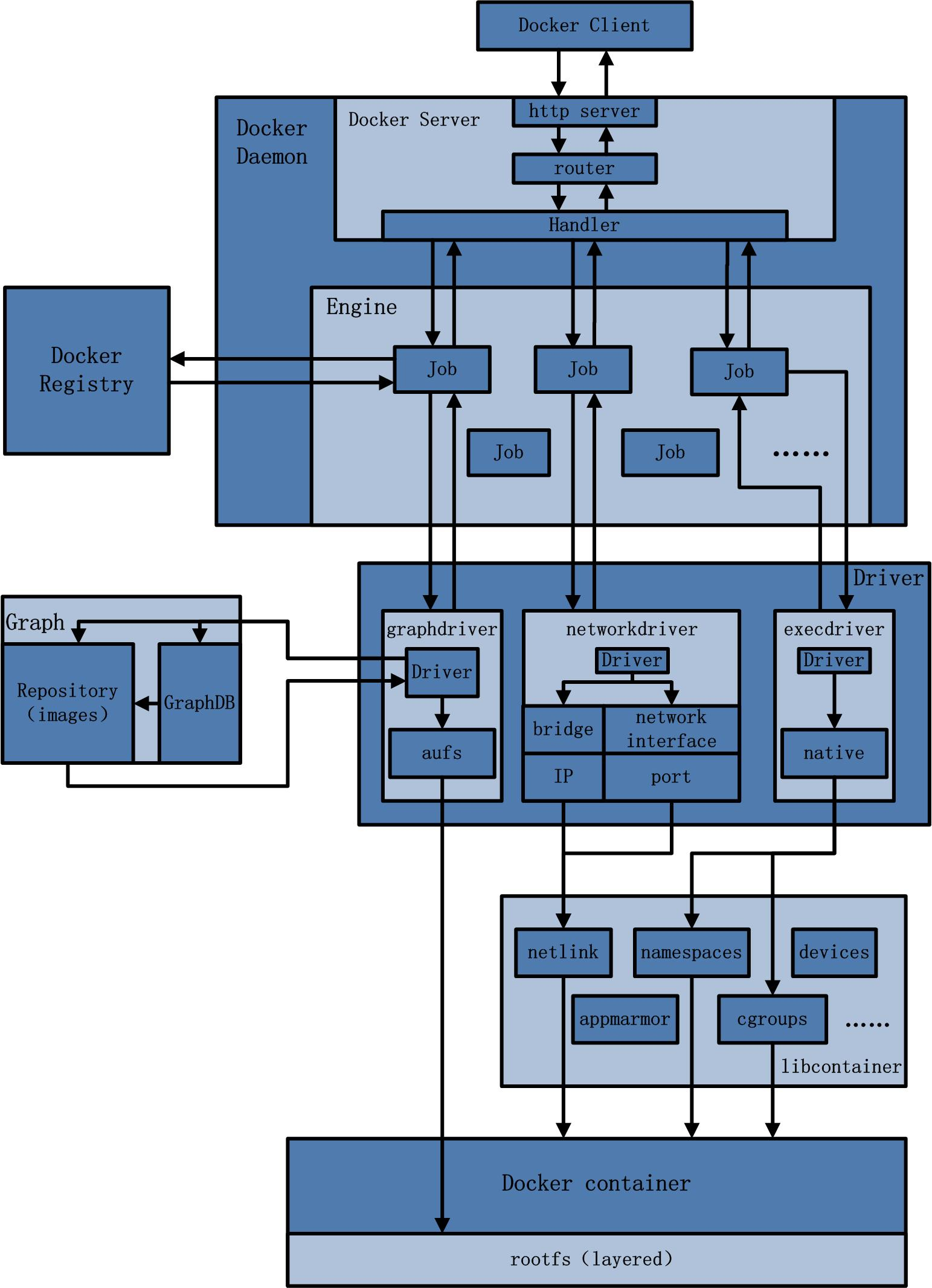 Docker总体架构图