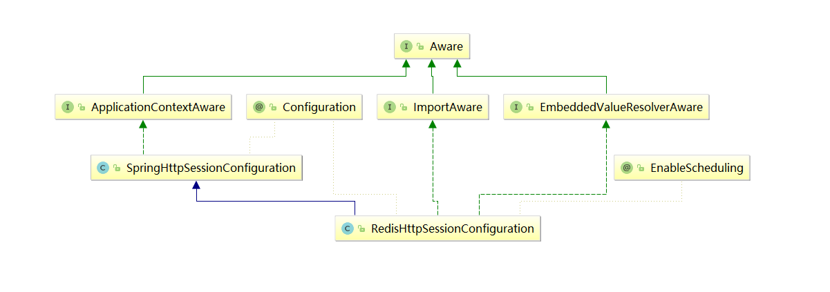 RedisHttpSessionConfiguration类图