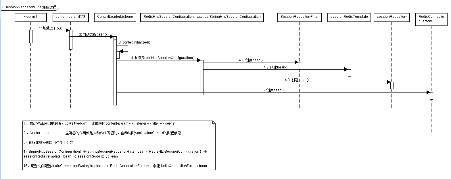 SessionRepositoryFilter和JedisConnectionFactory注册过程