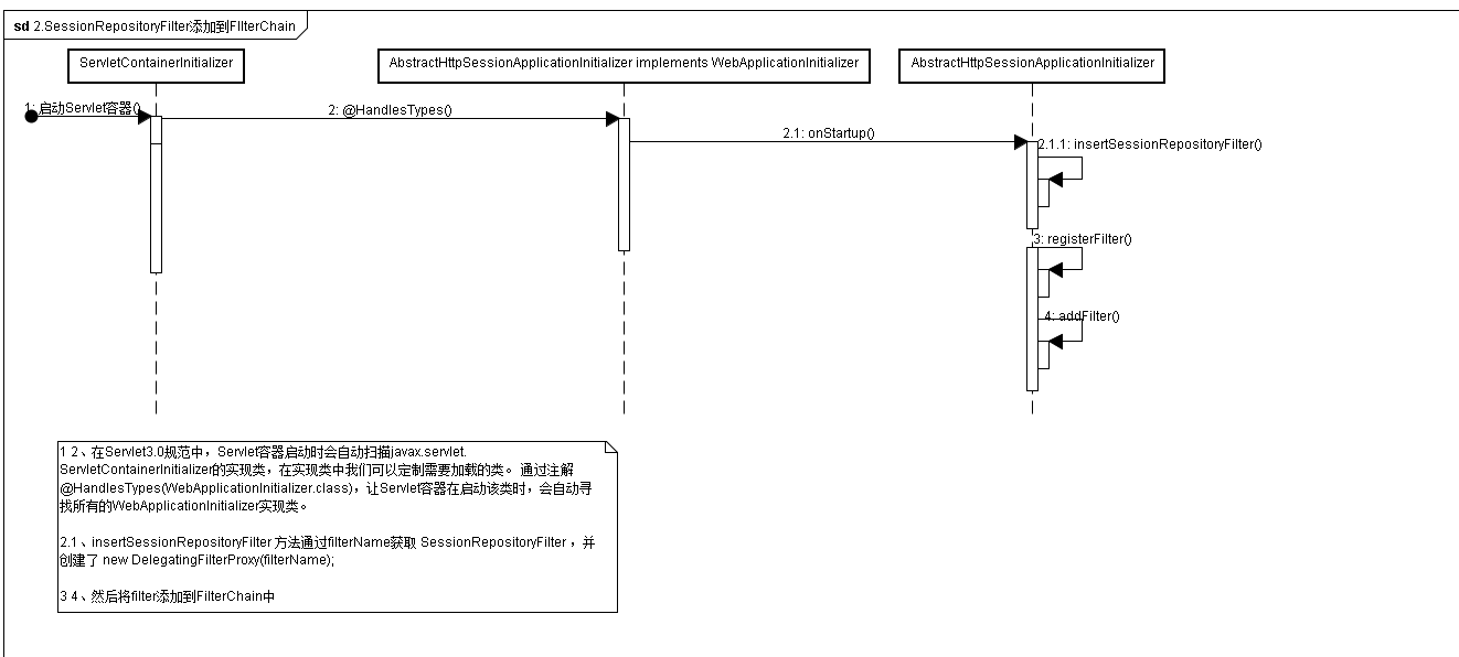 SessionRepositoryFilter添加到FIlterChain