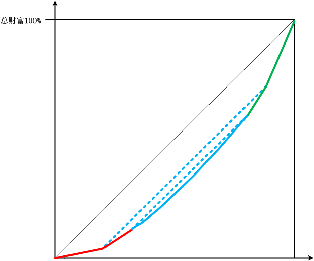 洛伦兹曲线看财富分配的公平性