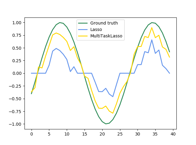 python机器学习库sklearn——Lasso回归（L1正则化）