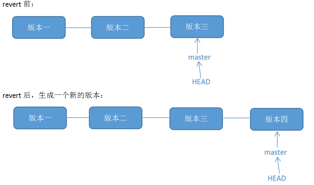 Git reset revert. Git revert commit пример. Revert программа. Git revert head. Git подсказка.