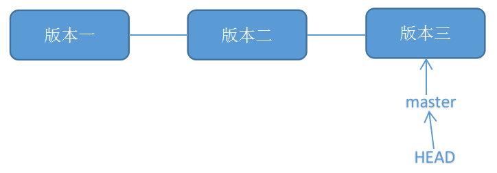 Git恢复之前版本的两种方法reset、revert使用解读