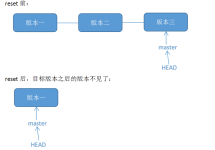 Git恢复之前版本的两种方法reset、revert使用解读