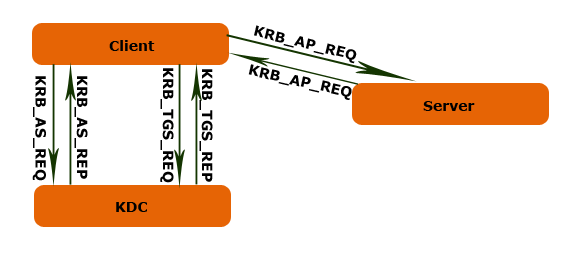 大數據安全之kerberos ldap身份驗證(理論篇)_haixwang的博客-csdn博