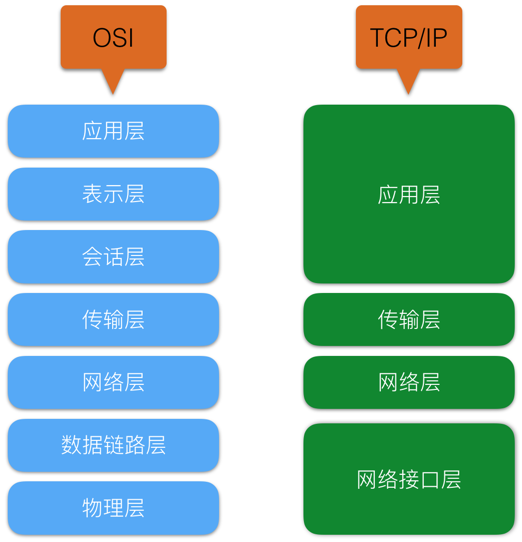 计算机网络基础 TCP IP 网络模型