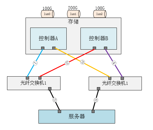 Linux Multipath多路径配置与使用案例_multipath Prio-CSDN博客