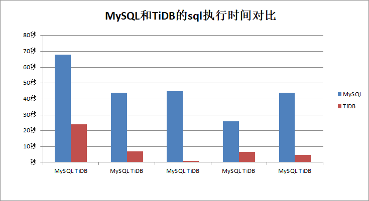 TIDB和MySQL性能对比 