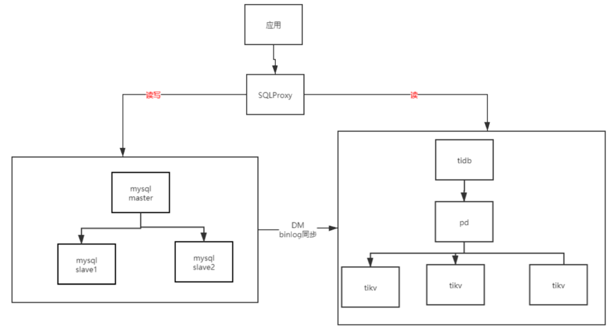 TIDB和MySQL性能对比 