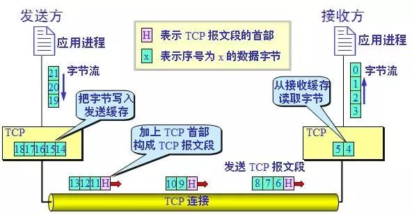 TCP 面向字节流