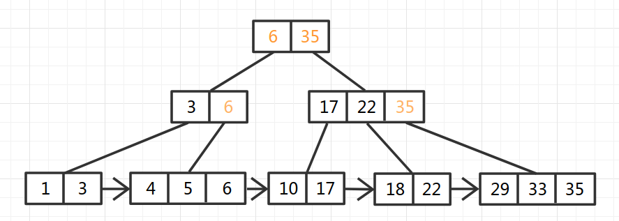 B+树的Java实现(B+ Tree)
