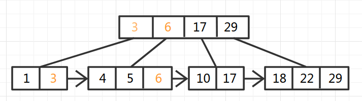 B+Tree-7