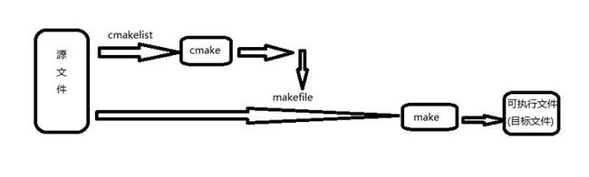 编译工具make、gmake、cmake、nmake和Dmake的区别_第1张图片