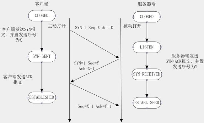 三次握手图解