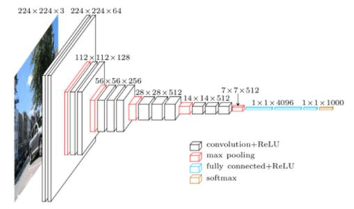 Network structure vgg16