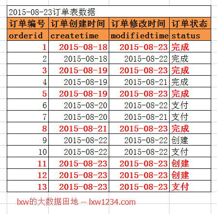 数据仓库中历史拉链表的更新方法
