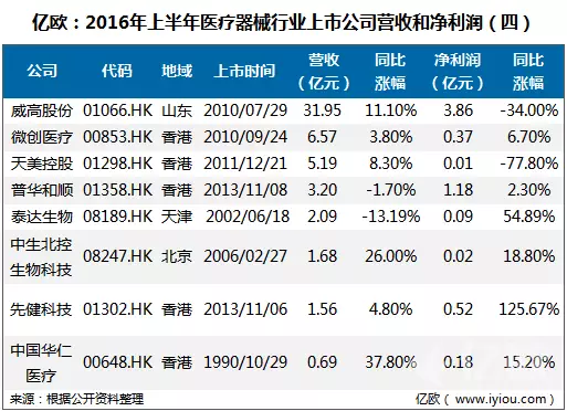 医疗器械上市公司