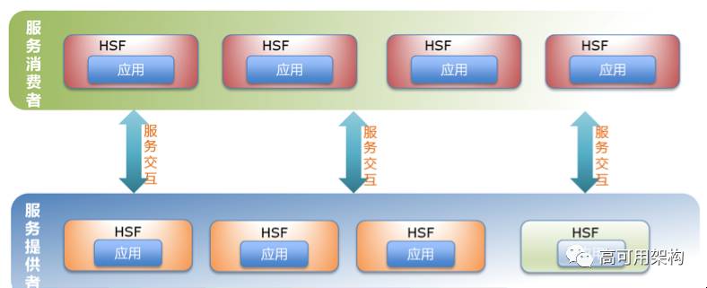 分布式服务框架 HSF