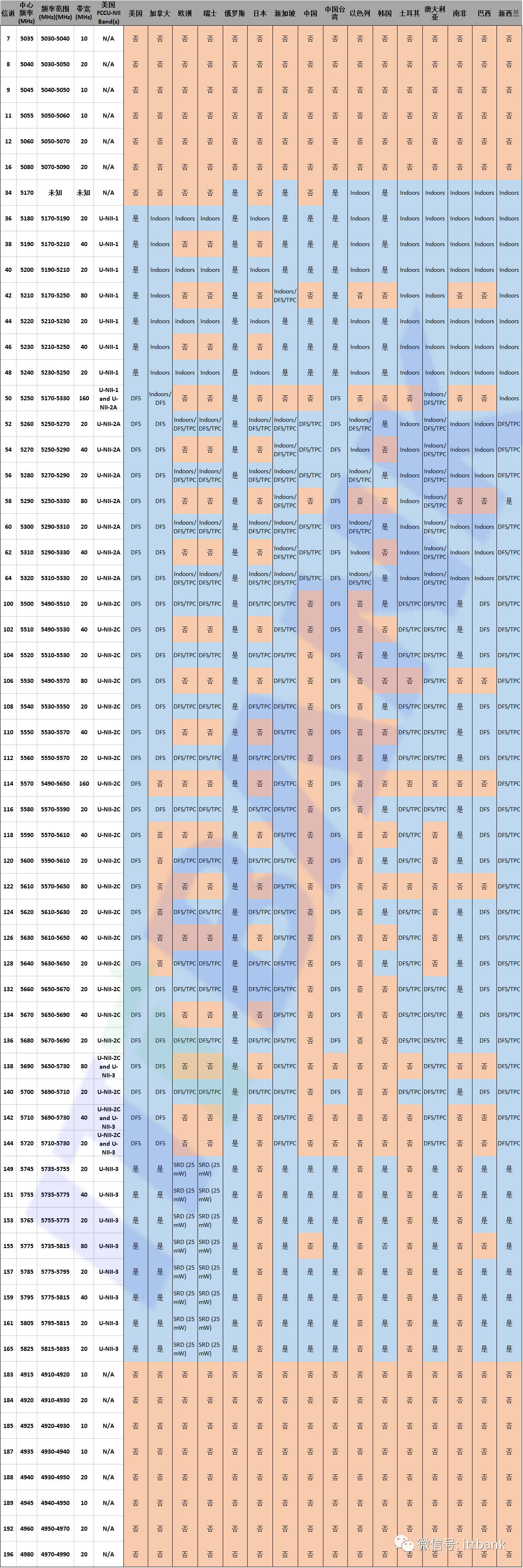 802.11ac 速率 + 信道 + 国家码信道