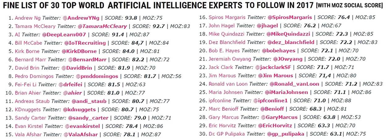 Twitter 上值得关注的30个人工智能专家账号！