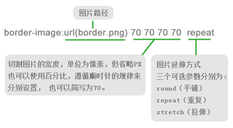 css3边框(圆角，阴影，边框应用图片)_我是一只小小小小鸟-CSDN博客